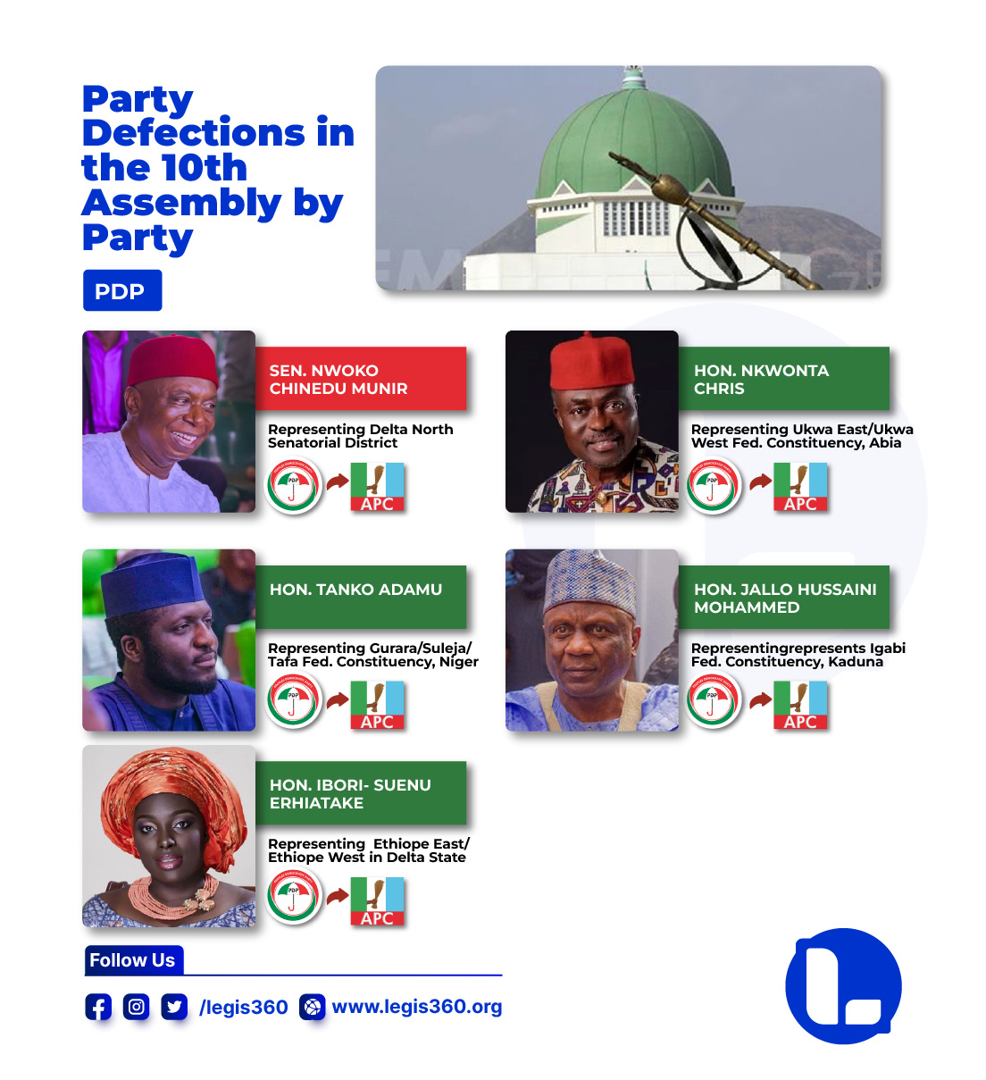 Defection Season: 16 Lawmakers Dump Opposition for APC — What It Means for Nigeria’s Political Landscape
